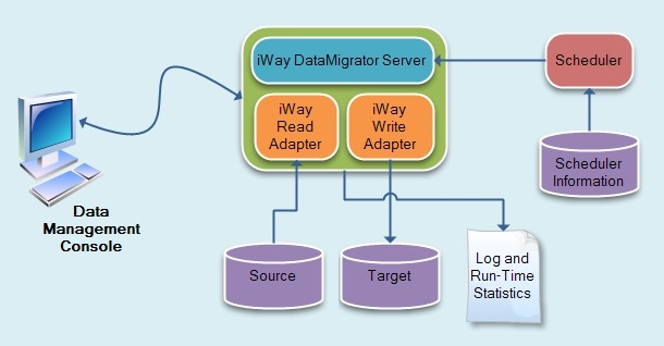 DataMigrator Server environment illustration