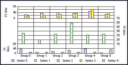 3Y-axis bar graph