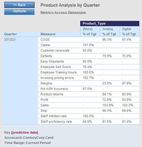 Metrics Across Dimension view