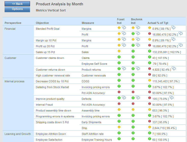 Metrics Vertical Sort view