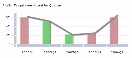 Flex - Metric Actual Line Over Target