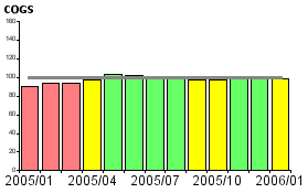 Performance Trend Bars