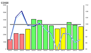 Performance Trend Lines and Bars