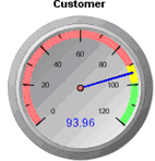 Performance Gauge