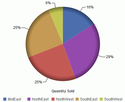 HTML5 Pie Chart
