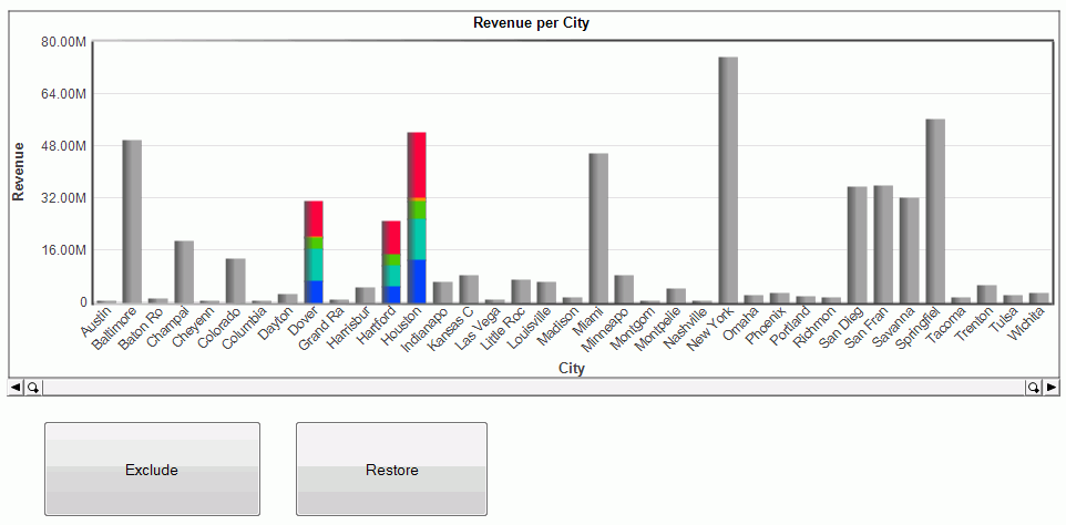 selected data on a bar chart