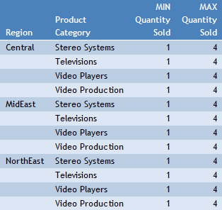 Minimum and Maximum Aggregation Options