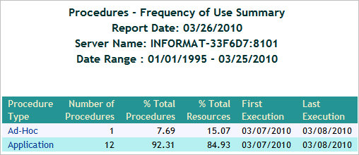Procedures Report by Frequency of Use