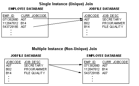 single and multiple instance joins