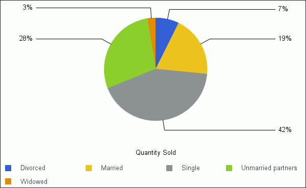 Chart With Default Frame Color