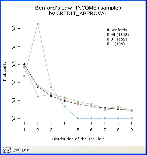 Benford Bar graph