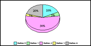 3D pie graph