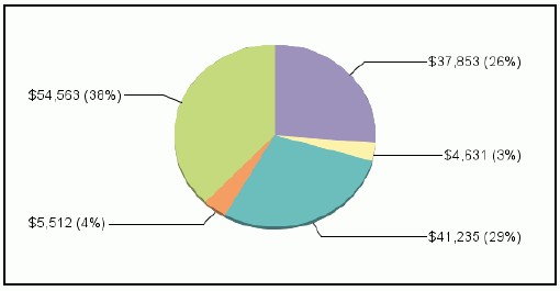 pie graph 