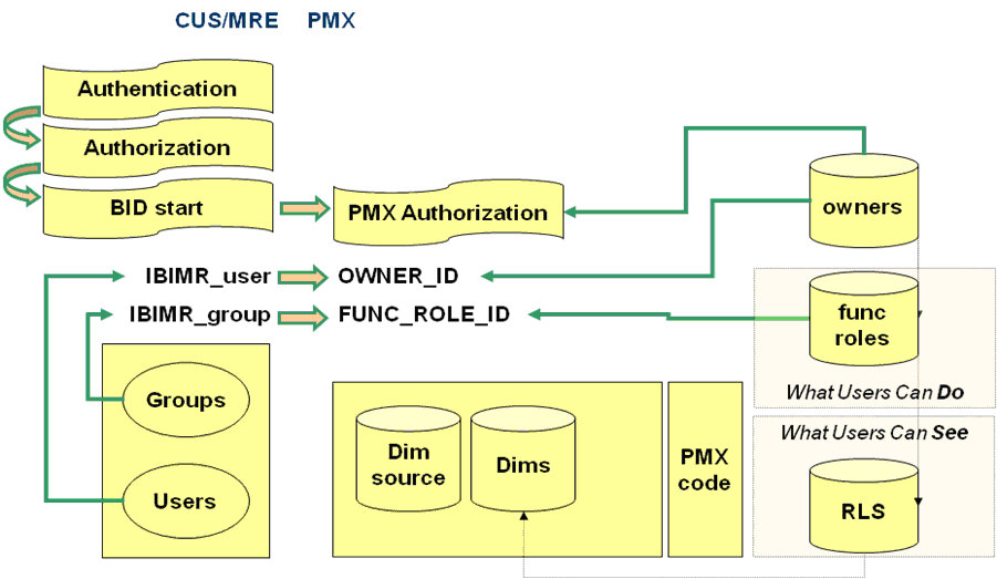 Diagram showing Authentification and Authorization between Web, MR-CUS, and PMF