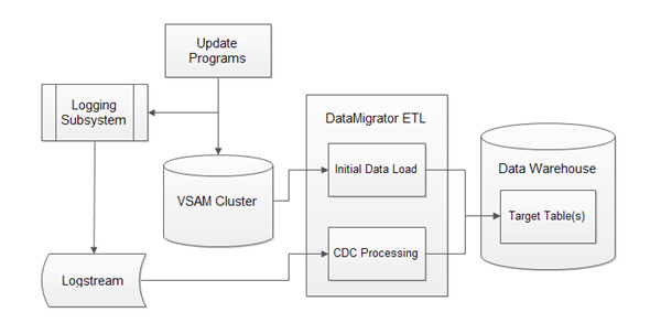 Change Data Capture flow chart