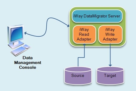 DataMigrator Server Example