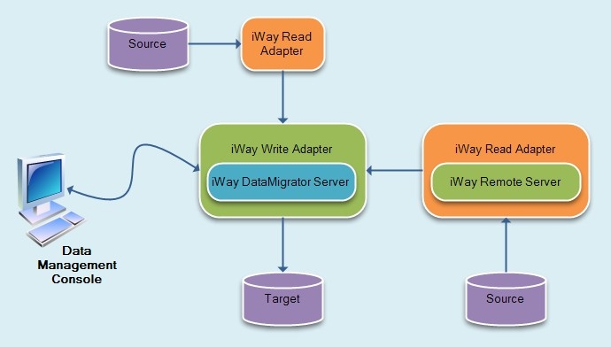 DataMigrator Server Example