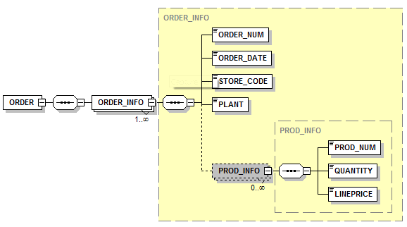 Schema Structure