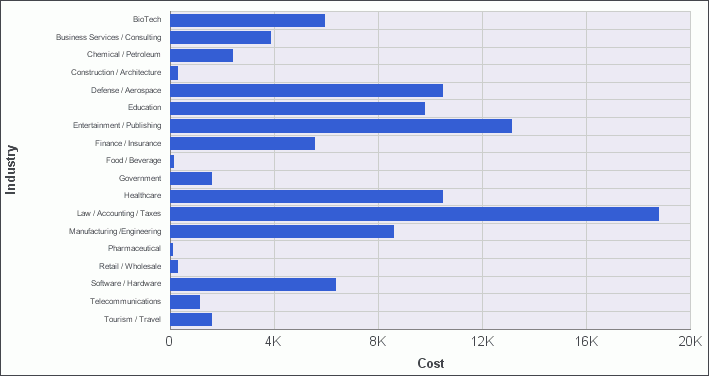 Vertical Bar Chart Before Sort