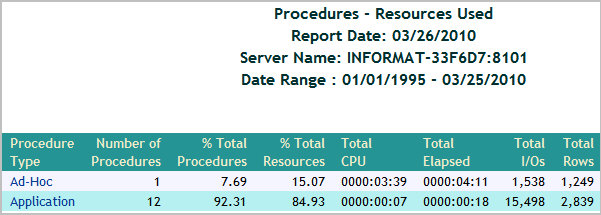Procedures Report by Resources Used