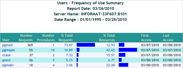 Users Report by Frequency of Use