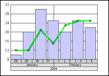 time scale axis graph