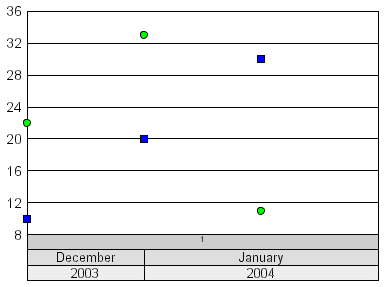 time scale axis graph