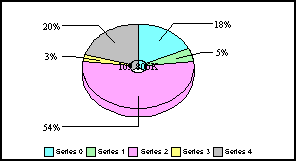 3D pie graph