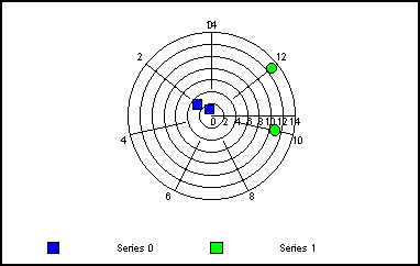polar graph