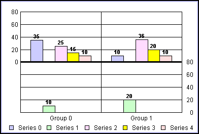 bi-polar bar graph