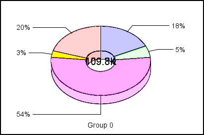3D pie ring graph