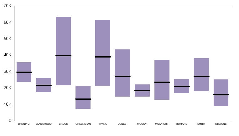 Box Plot Type 0