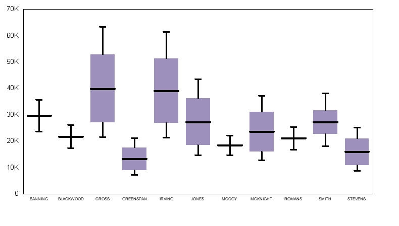 Box Plot Type 1