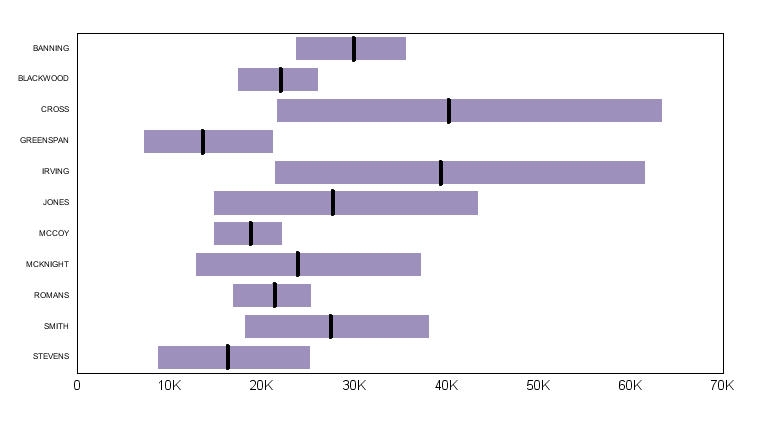 Horizontal Box Plot Type 0