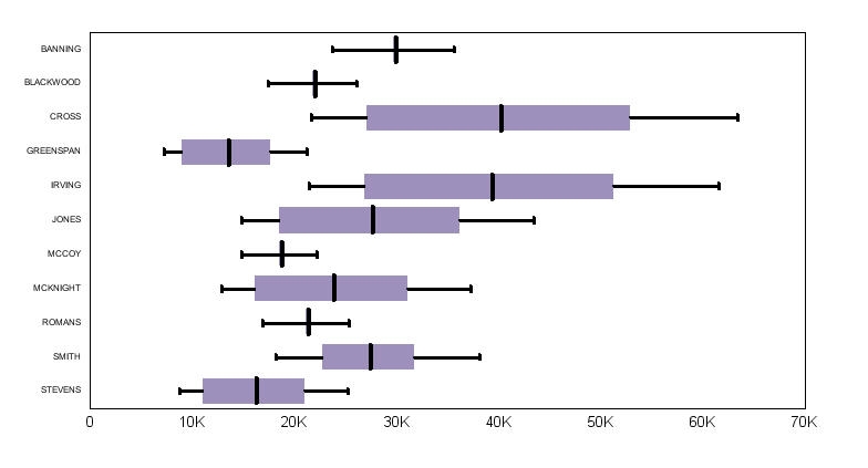 Horizontal Box Plot Type 1