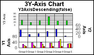 3 Y-Axis bar graph
