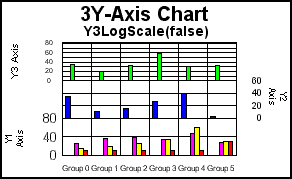 3 Y-Axis bar graph