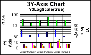 3 Y-Axis bar graph