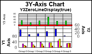 3 Y-Axis bar graph