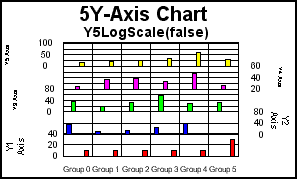 5Y-Axis bar graph