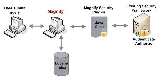 Magnify Lucene