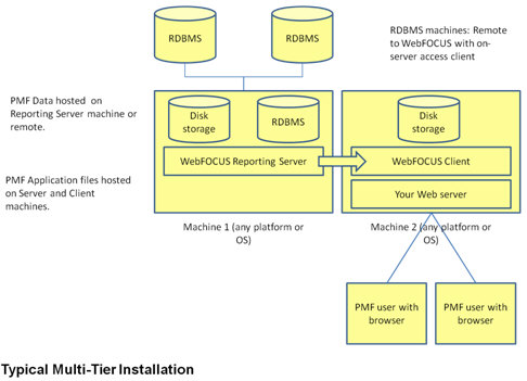 Typical Multi-Tier Installation