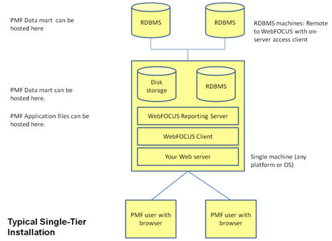 Typical Single-Tier Installation