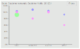 Metric Bubble chart