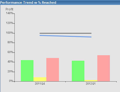 Predictive histogram view
