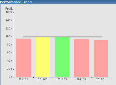 Performance trend