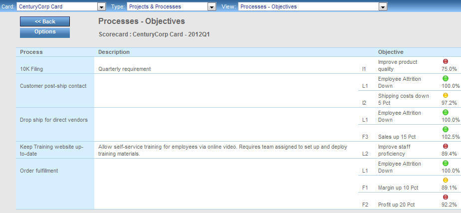 Processes Objectives