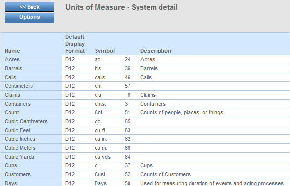 Unit of measure