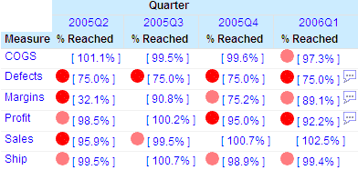 Performance Trend Grid