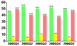 Counts of RYG Bars
